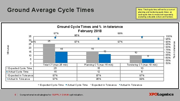 Ground Average Cycle Times Note: Total cycle time will not be a sum of