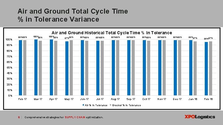 Air and Ground Total Cycle Time % in Tolerance Variance Air and Ground Historical