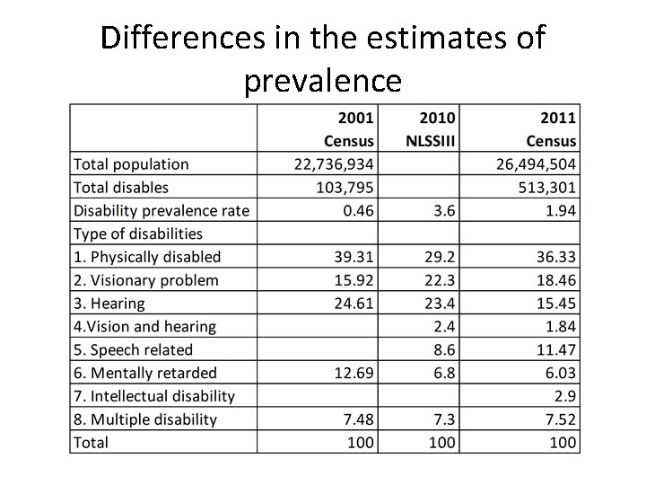 Differences in the estimates of prevalence 