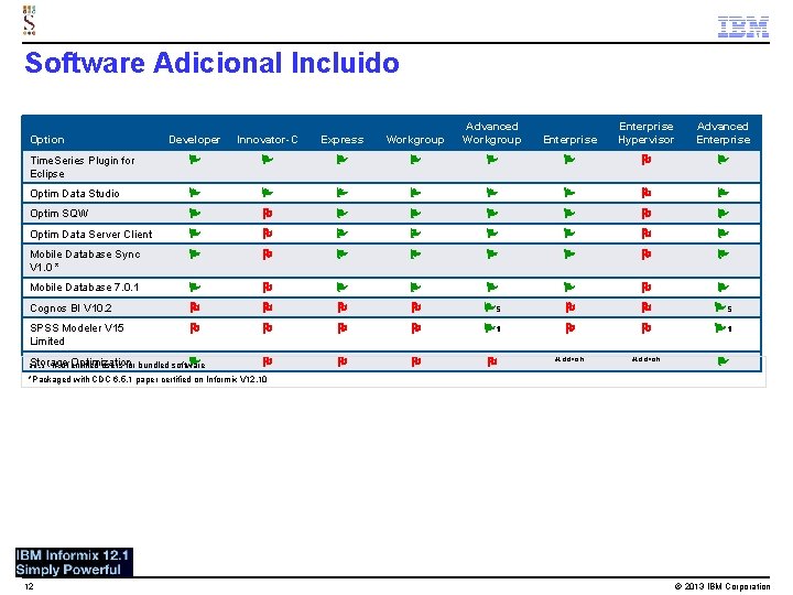 Software Adicional Incluido Developer Innovator-C Express Workgroup Advanced Workgroup Enterprise Hypervisor Advanced Enterprise Time.