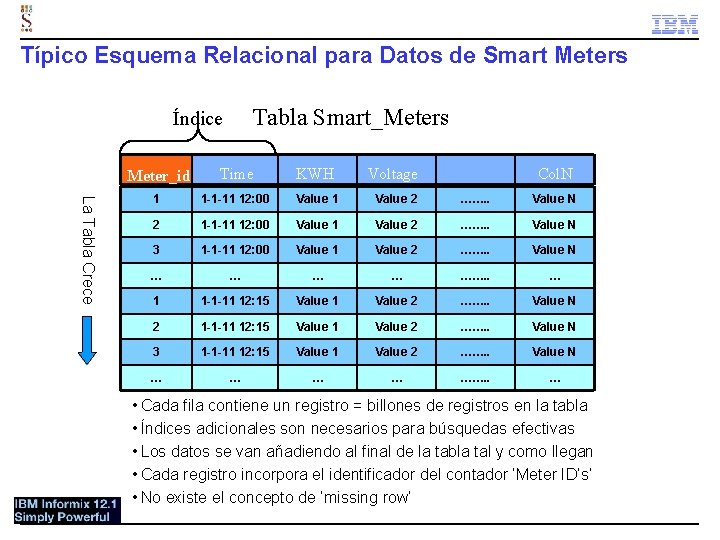 Típico Esquema Relacional para Datos de Smart Meters Tabla Smart_Meters Índice La Tabla Crece