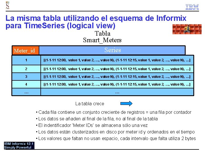 La misma tabla utilizando el esquema de Informix para Time. Series (logical view) Meter_id