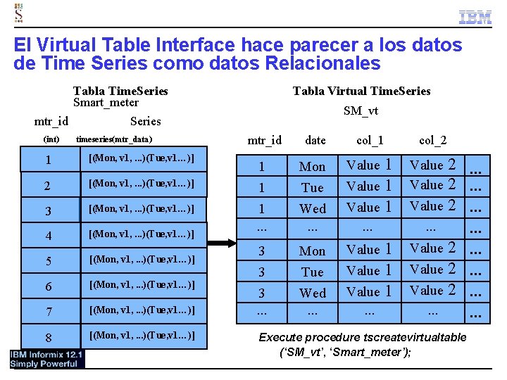 El Virtual Table Interface hace parecer a los datos de Time Series como datos