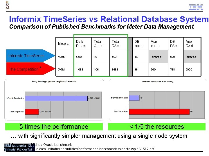 Informix Time. Series vs Relational Database Systems Comparison of Published Benchmarks for Meter Data