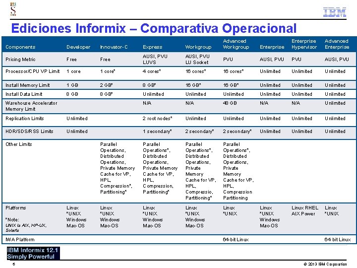 Ediciones Informix – Comparativa Operacional Advanced Workgroup Enterprise Hypervisor Advanced Enterprise AUSI, PVU LU