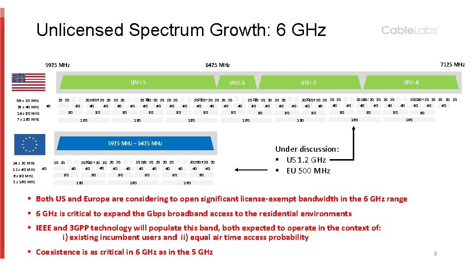 Unlicensed Spectrum Growth: 6 GHz 5925 MHz UNII-5 59 x 20 MHz 29 x