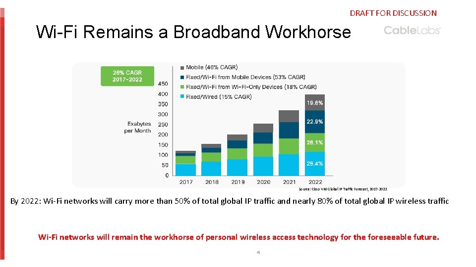 DRAFT FOR DISCUSSION Wi-Fi Remains a Broadband Workhorse Source: Cisco VNI Global IP Traffic