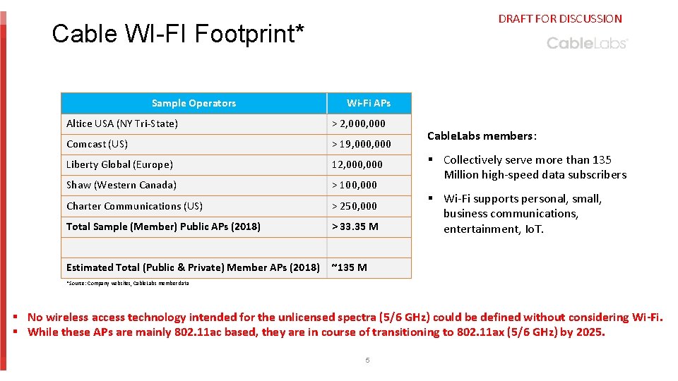 DRAFT FOR DISCUSSION Cable WI-FI Footprint* Sample Operators Wi-Fi APs Altice USA (NY Tri-State)