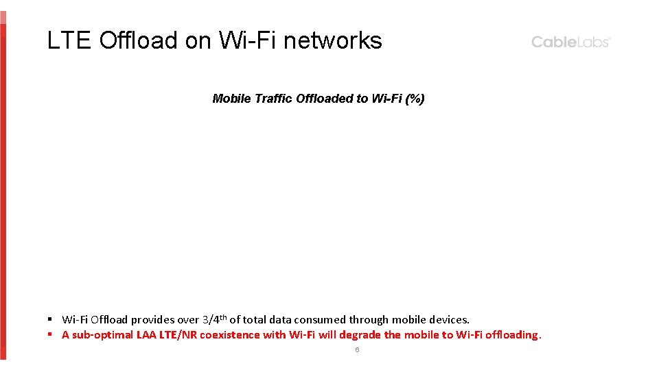 LTE Offload on Wi-Fi networks Mobile Traffic Offloaded to Wi-Fi (%) § Wi-Fi Offload