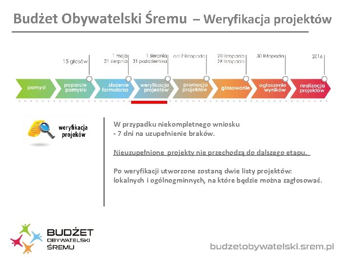 Budżet Obywatelski Śremu – Weryfikacja projektów W przypadku niekompletnego wniosku - 7 dni na