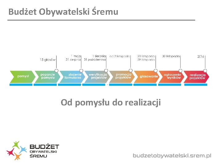 Budżet Obywatelski Śremu Od pomysłu do realizacji 