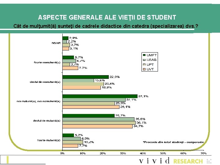 ASPECTE GENERALE VIEŢII DE STUDENT Cât de mulţumit(ă) sunteţi de cadrele didactice din catedra