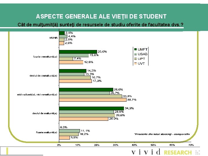 ASPECTE GENERALE VIEŢII DE STUDENT Cât de mulţumit(ă) sunteţi de resursele de studiu oferite