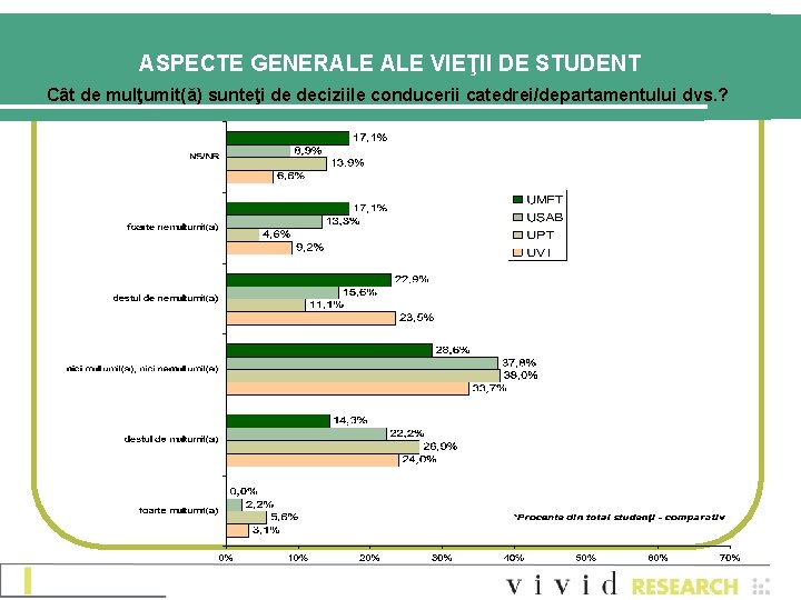 ASPECTE GENERALE VIEŢII DE STUDENT Cât de mulţumit(ă) sunteţi de deciziile conducerii catedrei/departamentului dvs. ASPECTE GENERALE VIEŢII DE STUDENT Cât de mulţumit(ă) sunteţi de deciziile conducerii catedrei/departamentului dvs.