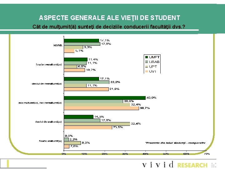 ASPECTE GENERALE VIEŢII DE STUDENT Cât de mulţumit(ă) sunteţi de deciziile conducerii facultăţii dvs. ASPECTE GENERALE VIEŢII DE STUDENT Cât de mulţumit(ă) sunteţi de deciziile conducerii facultăţii dvs.