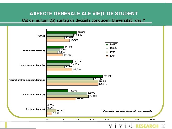 ASPECTE GENERALE VIEŢII DE STUDENT Cât de mulţumit(ă) sunteţi de deciziile conducerii Universităţii dvs.