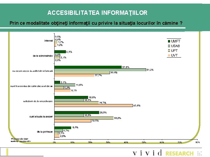 ACCESIBILITATEA INFORMAŢIILOR Prin ce modalitate obţineţi informaţii cu privire la situaţia locurilor în cămine