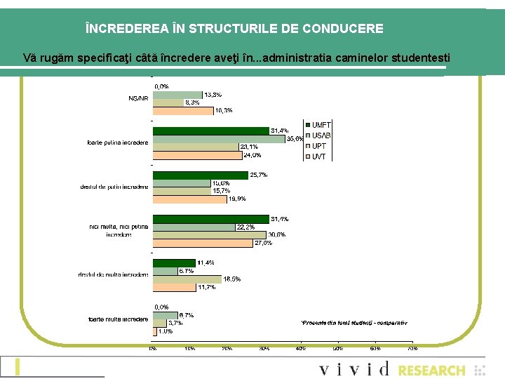 ÎNCREDEREA ÎN STRUCTURILE DE CONDUCERE Vă rugăm specificaţi câtă încredere aveţi în. . .