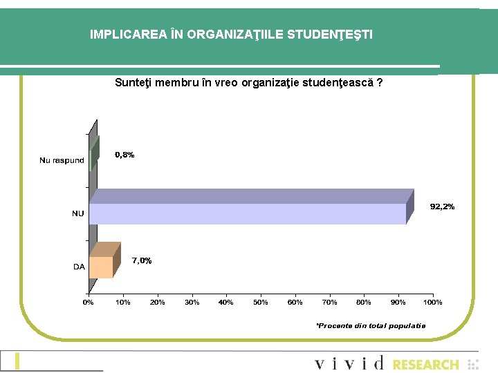 IMPLICAREA ÎN ORGANIZAŢIILE STUDENŢEŞTI Sunteţi membru în vreo organizaţie studenţească ? IMPLICAREA ÎN ORGANIZAŢIILE STUDENŢEŞTI Sunteţi membru în vreo organizaţie studenţească ?