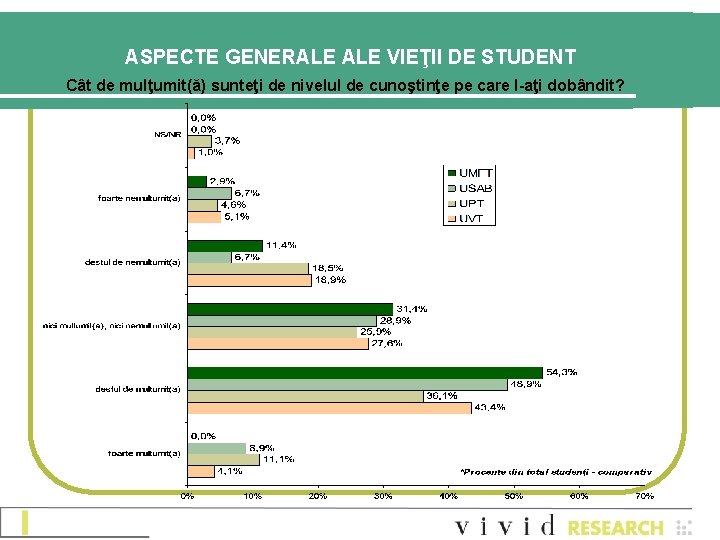 ASPECTE GENERALE VIEŢII DE STUDENT Cât de mulţumit(ă) sunteţi de nivelul de cunoştinţe pe