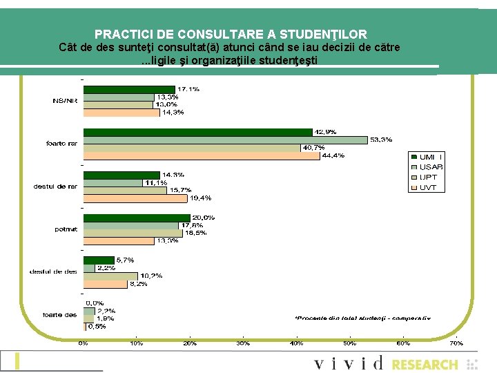 PRACTICI DE CONSULTARE A STUDENŢILOR Cât de des sunteţi consultat(ă) atunci când se iau