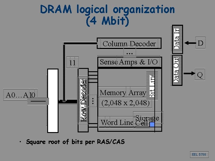DRAM logical organization (4 Mbit) Column Decoder … Sense Amps & I/O 11 D