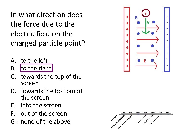 In what direction does the force due to the electric field on the charged