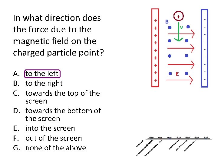 In what direction does the force due to the magnetic field on the charged