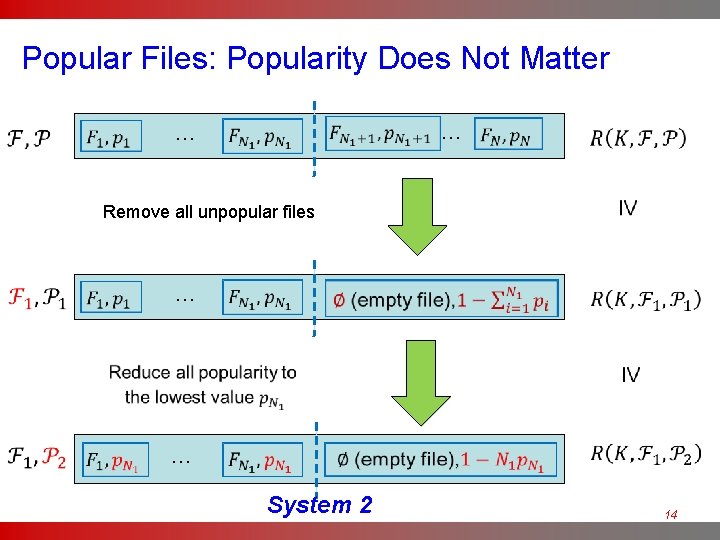 Popular Files: Popularity Does Not Matter … … … Remove all unpopular files System