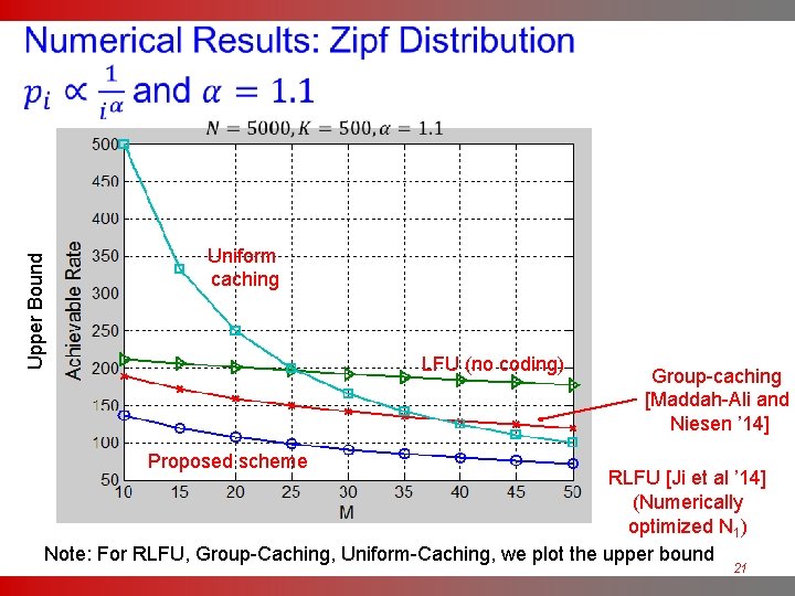  Upper Bound Uniform caching LFU (no coding) Group-caching [Maddah-Ali and Niesen ’ 14]