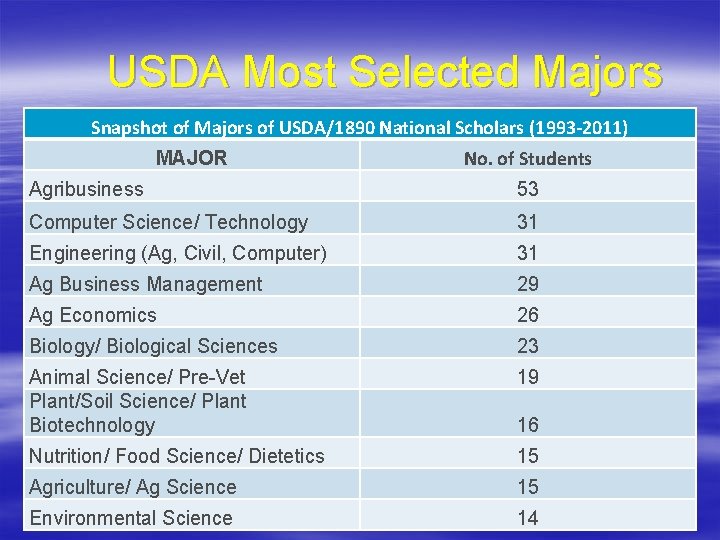 USDA Most Selected Majors Snapshot of Majors of USDA/1890 National Scholars (1993 -2011) MAJOR