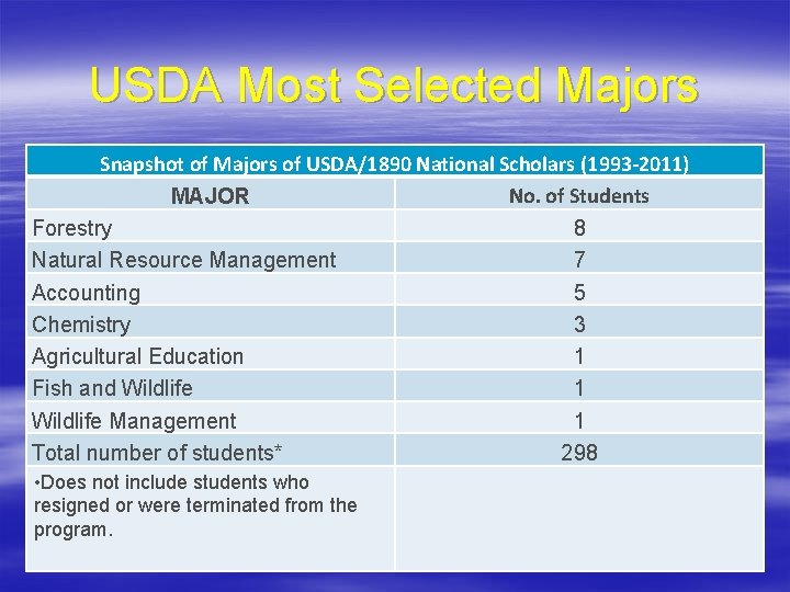 USDA Most Selected Majors Snapshot of Majors of USDA/1890 National Scholars (1993 -2011) No.