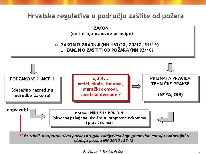 Hrvatska regulativa u području zaštite od požara ZAKONI (definiraju osnovne principe) q PODZAKONSKI AKTI