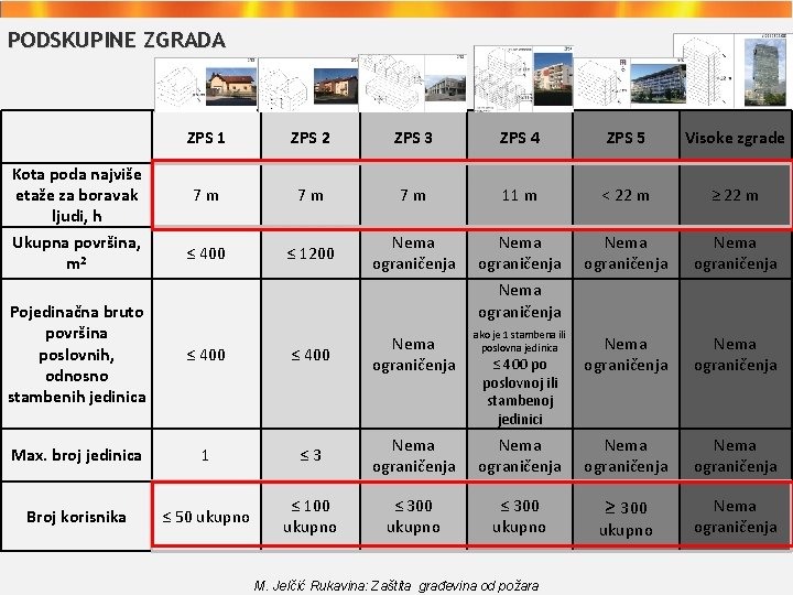 PODSKUPINE ZGRADA Kota poda najviše etaže za boravak ljudi, h Ukupna površina, m 2
