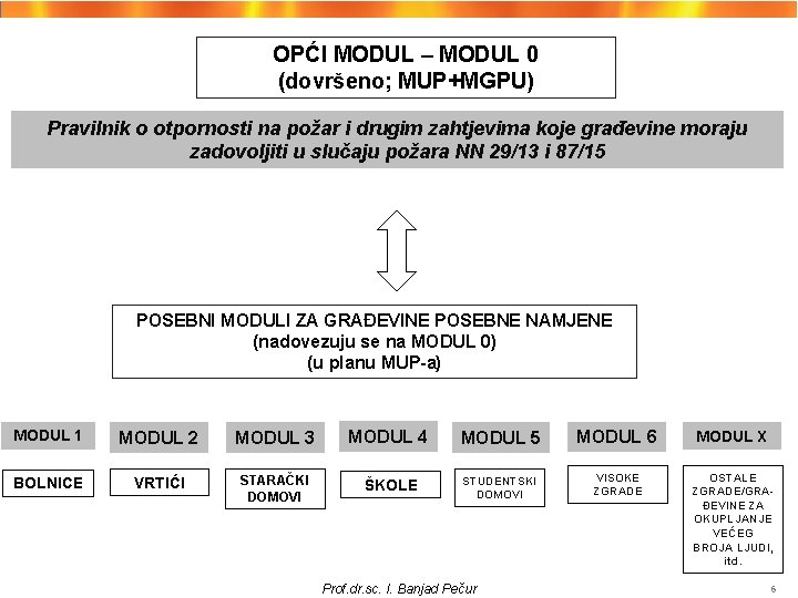 OPĆI MODUL – MODUL 0 (dovršeno; MUP+MGPU) Pravilnik o otpornosti na požar i drugim