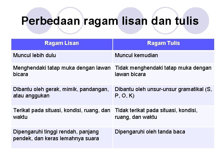 Perbedaan ragam lisan dan tulis Ragam Lisan Muncul lebih dulu Ragam Tulis Muncul kemudian