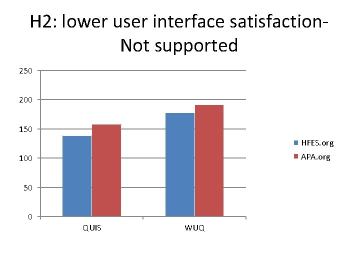 H 2: lower user interface satisfaction. Not supported 250 200 150 HFES. org APA.