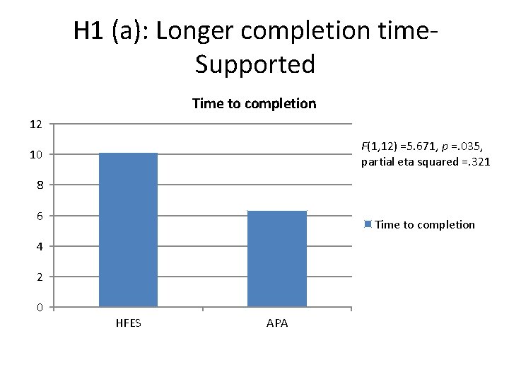 H 1 (a): Longer completion time. Supported Time to completion 12 F(1, 12) =5.