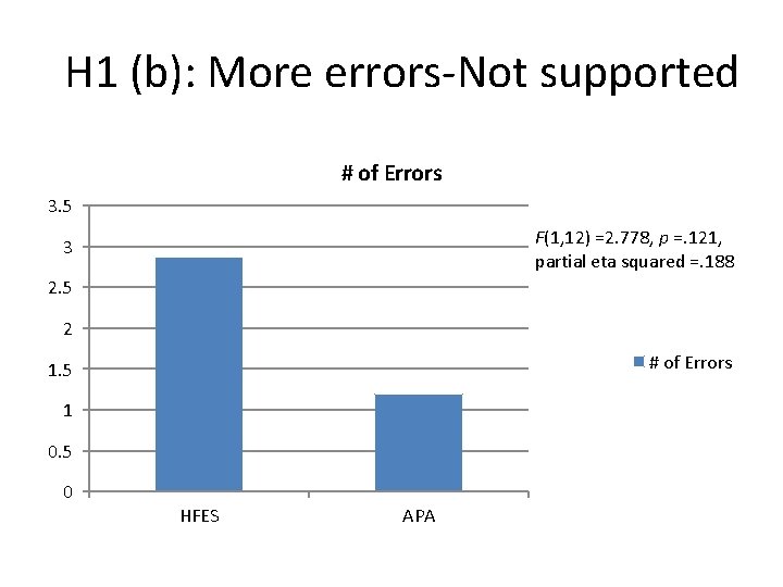 H 1 (b): More errors-Not supported # of Errors 3. 5 F(1, 12) =2.