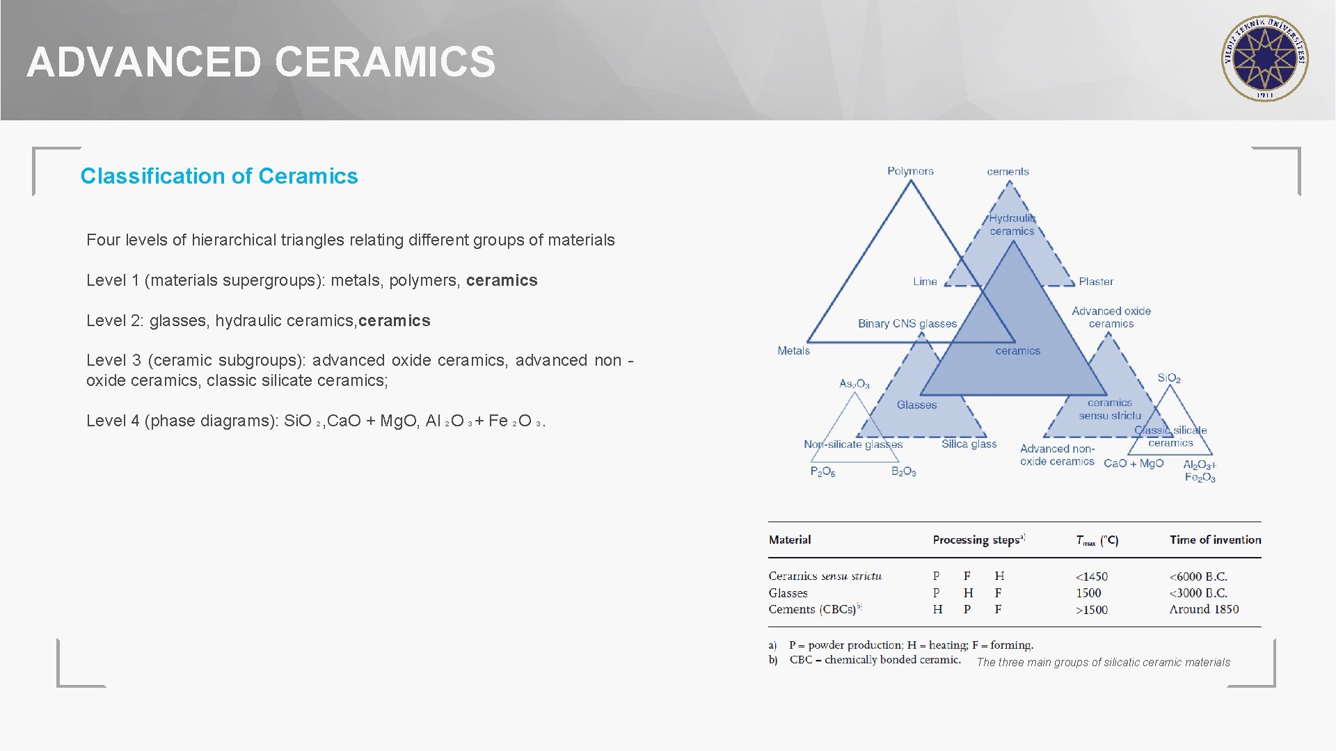 ADVANCED CERAMICS Classification of Ceramics Four levels of hierarchical triangles relating different groups of