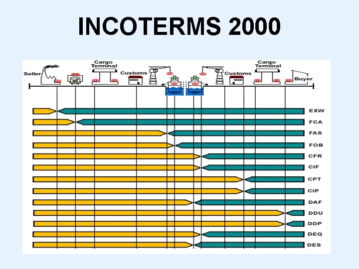 INCOTERMS 2000 