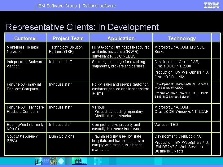 IBM Software Group | Rational software Representative Clients: In Development Customer Project Team Montefiore