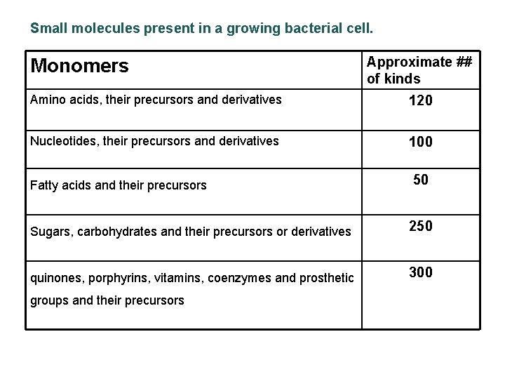 Small molecules present in a growing bacterial cell. Monomers Approximate ## of kinds Amino
