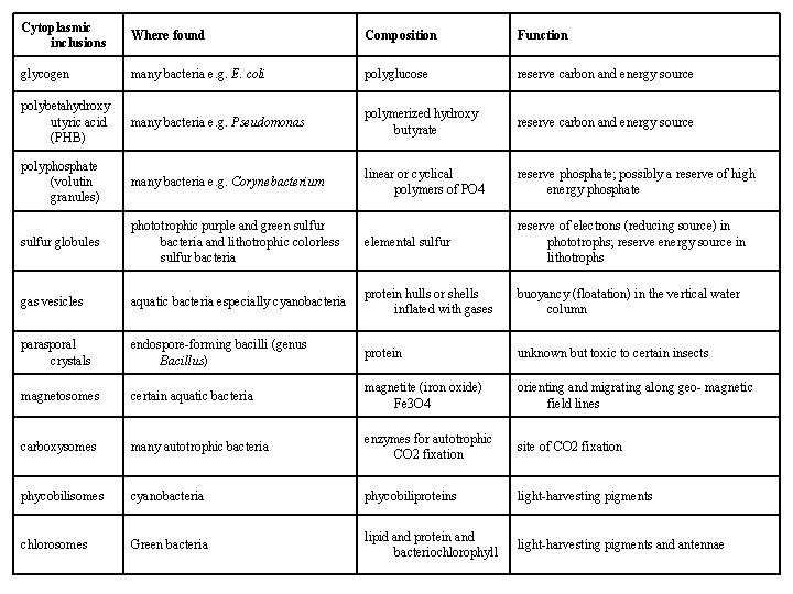 Cytoplasmic inclusions Where found Composition Function glycogen many bacteria e. g. E. coli polyglucose