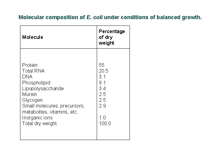 Molecular composition of E. coli under conditions of balanced growth. Molecule Percentage of dry