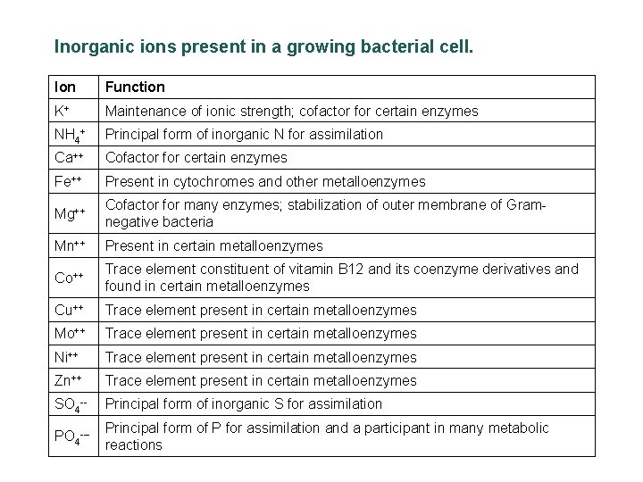 Inorganic ions present in a growing bacterial cell. Ion Function K+ Maintenance of ionic