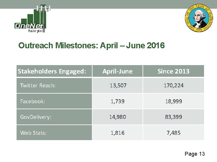 Outreach Milestones: April – June 2016 Stakeholders Engaged: April-June Since 2013 13, 507 170,
