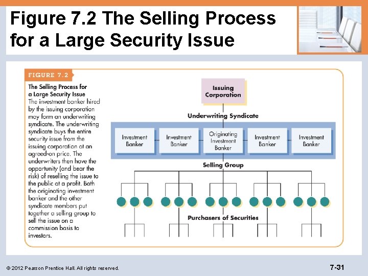 Figure 7. 2 The Selling Process for a Large Security Issue © 2012 Pearson