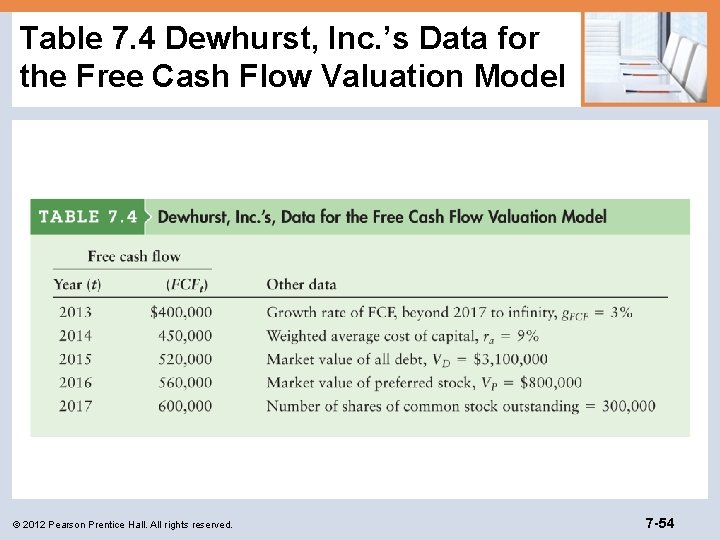 Table 7. 4 Dewhurst, Inc. ’s Data for the Free Cash Flow Valuation Model