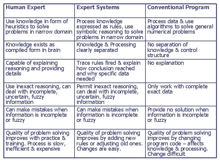 Human Expert Systems Conventional Program Use knowledge in form of Process knowledge heuristics to